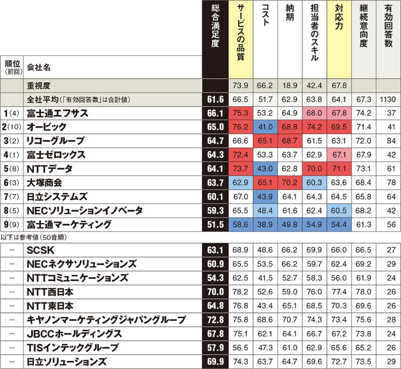 全28部門ランキング 日経クロステック Xtech