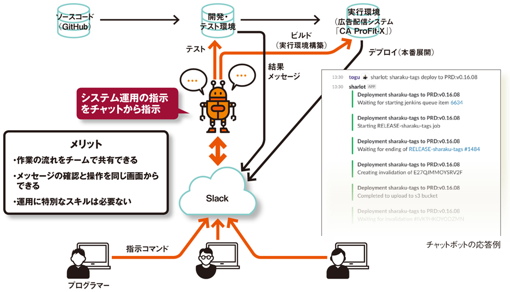 システム運用でも活躍、ビジネスチャットが高める4つの力 | 日経クロス