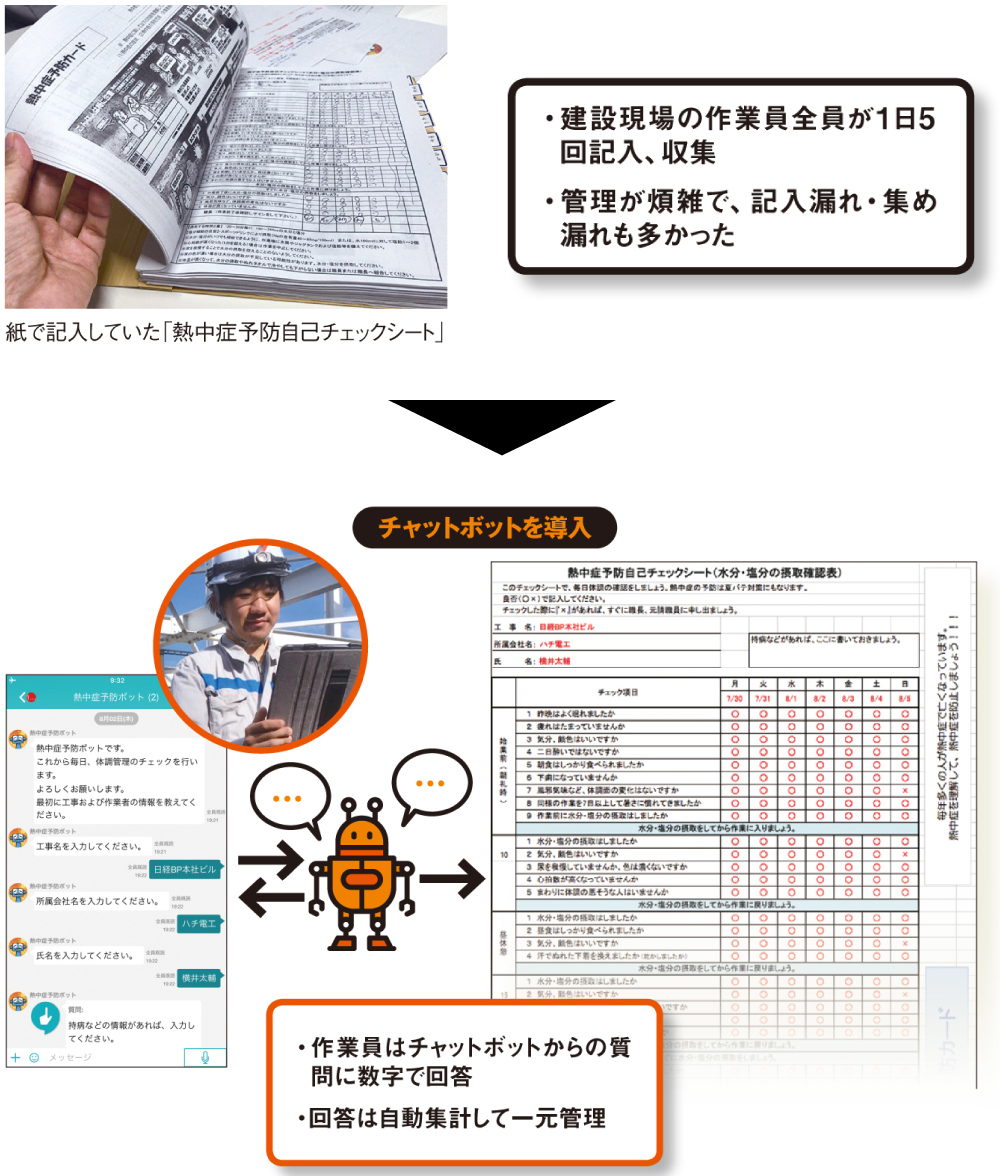 図 九電工がチャットを活用する「熱中症予防」の確認・点検事務の概要