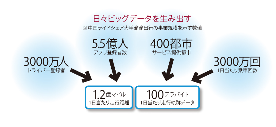図 中国ライドシェア大手滴滴出行の事業規模を示す数値