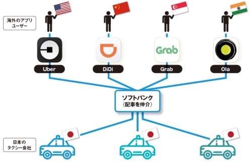 図 日本における海外ライドシェア企業とソフトバンクグループの関係