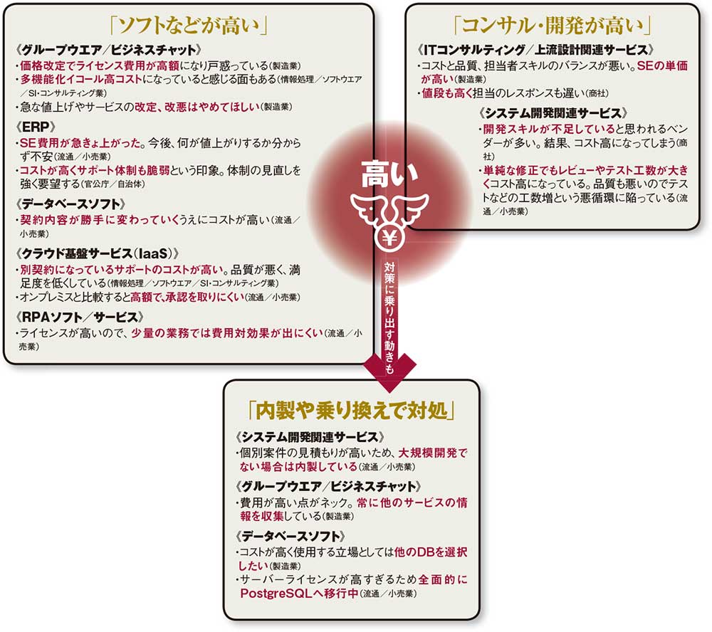 図 調査に寄せられたコスト高に関する声の例