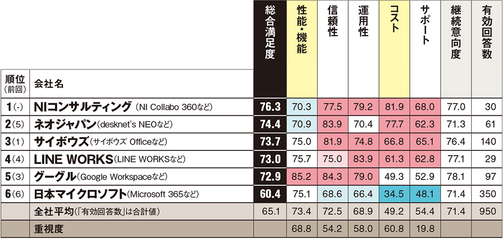 全19部門ランキング | 日経クロステック（xTECH）