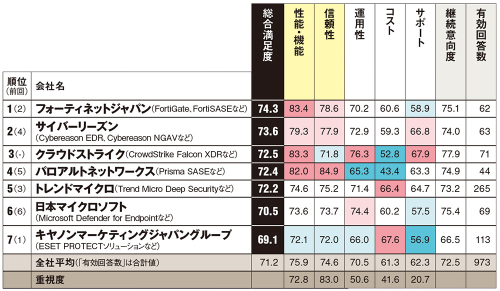 日経コンピュータ　2019年9月5日号 9部門で首位交代 連覇は8部門（3ページ目） | 日経クロステック