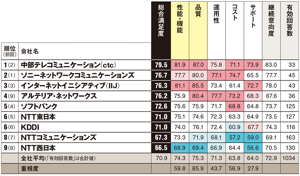 日経コンピュータ 2007、2008、2009 、2012～2014年 6年分 総合力を問われる時代の顧客満足度調査 9部門で首位交代、連覇は