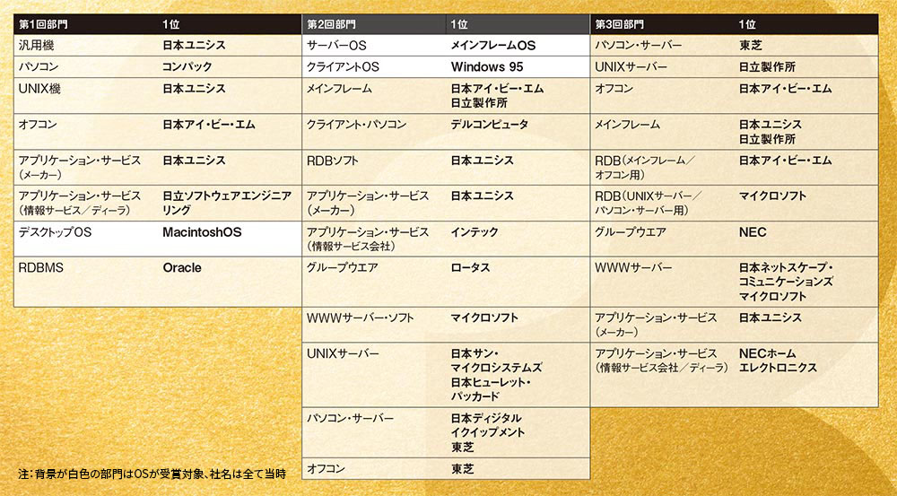 調査結果は時代の鏡 歴代1位を一挙掲載（3ページ目） | 日経