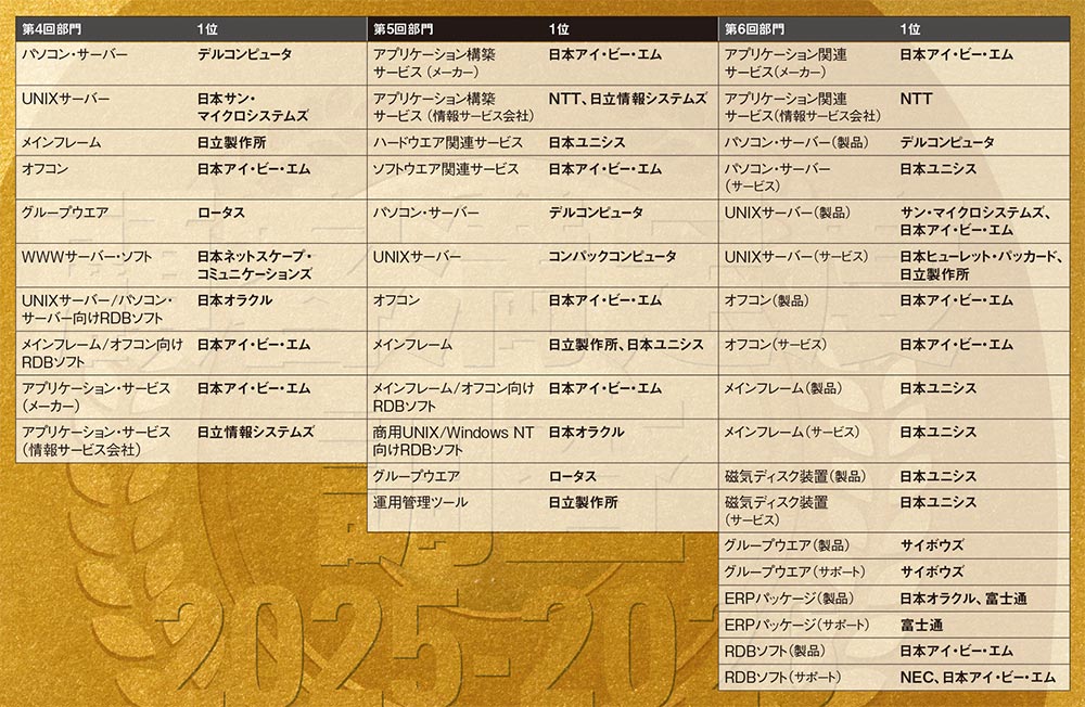 調査結果は時代の鏡 歴代1位を一挙掲載（3ページ目） | 日経