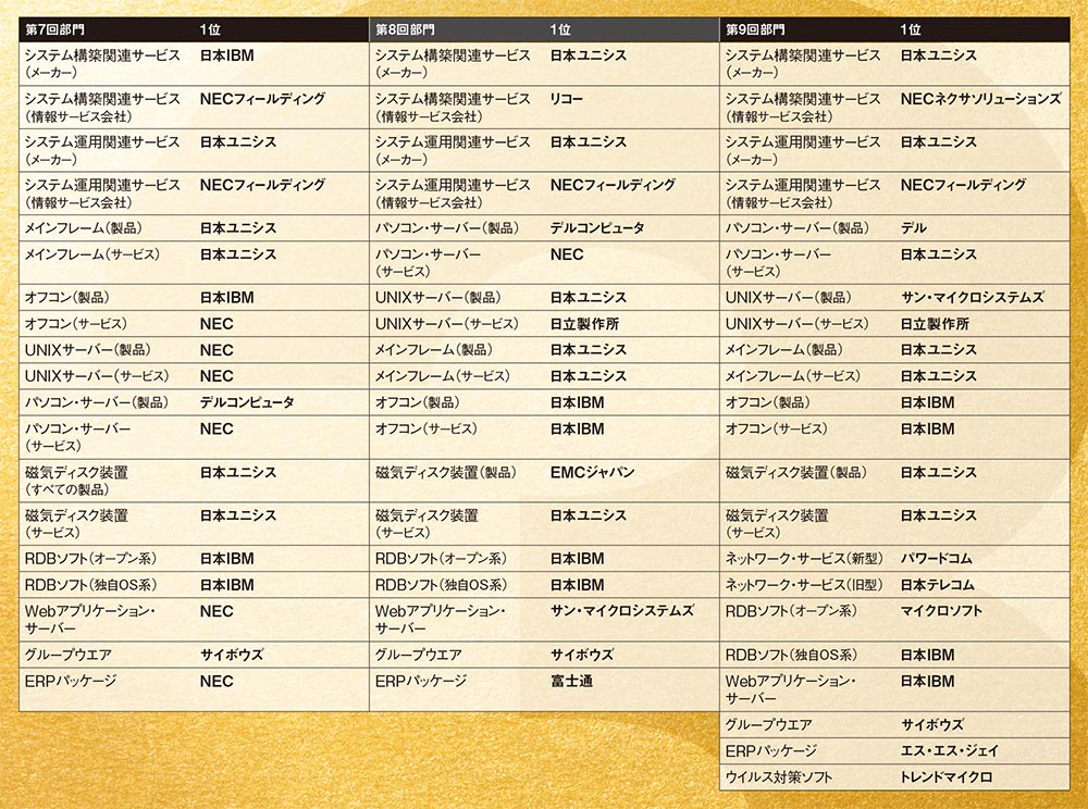 日経コンピュータ 2007、2008、2009 、2012～2014年 6年分 調査結果は時代の鏡 歴代1位を一挙掲載 | 日経クロステック（xTECH）
