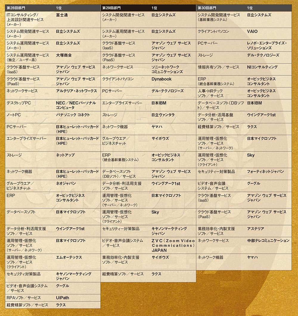 調査結果は時代の鏡 歴代1位を一挙掲載（3ページ目） | 日経