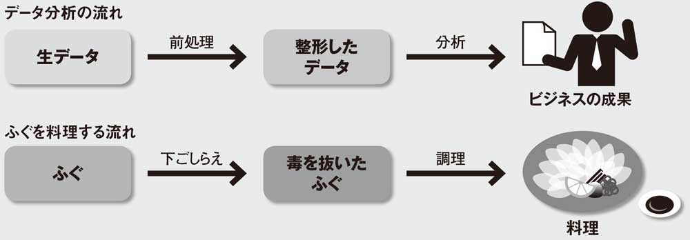 図 データ分析も前処理が大切