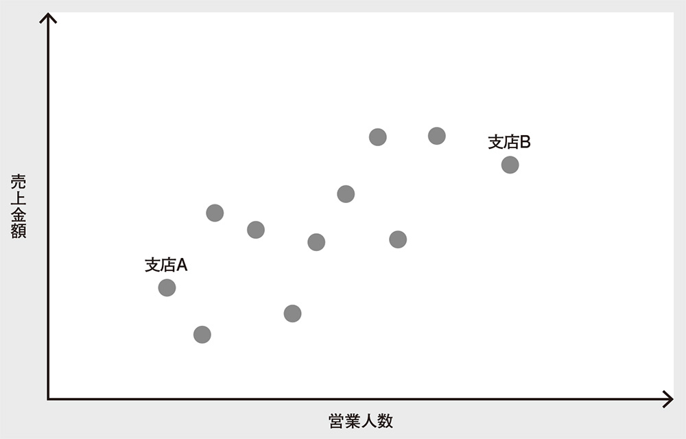 図 散布図の例