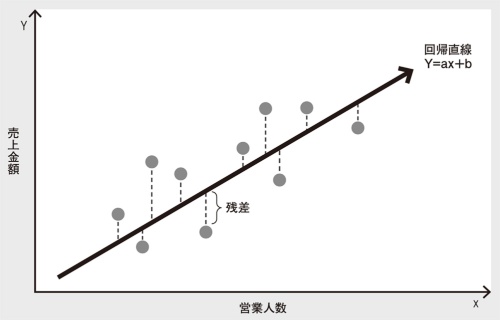 図 「1本の直線」でデータの傾向を示す