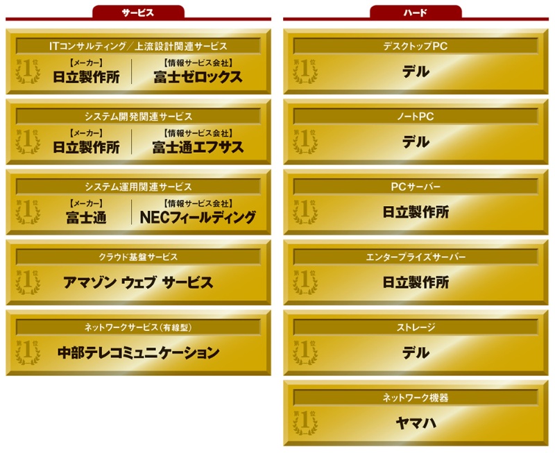 波乱の12部門首位交代 日経コンピュータ顧客満足度調査 日経クロステック Xtech