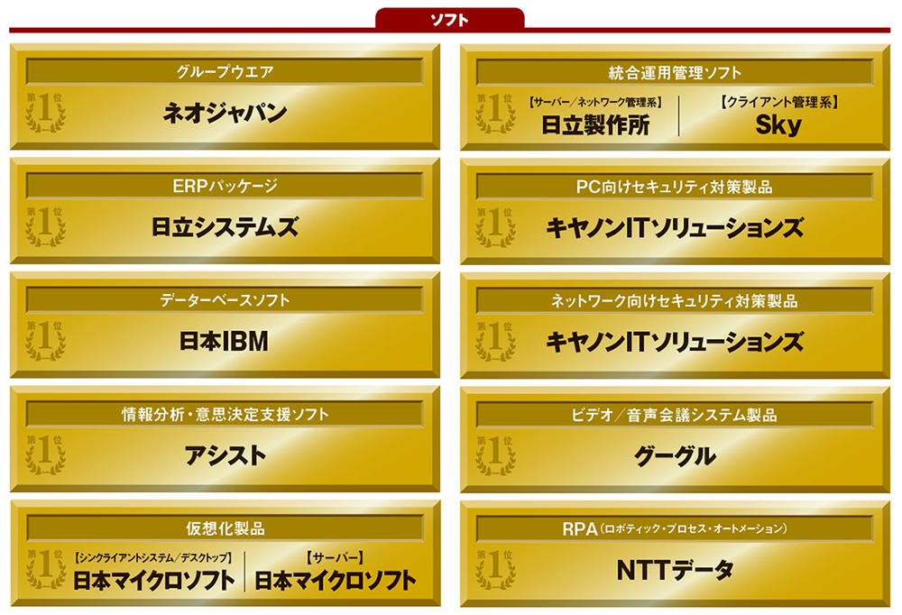 波乱の12部門首位交代 日経コンピュータ顧客満足度調査 日経クロステック Xtech