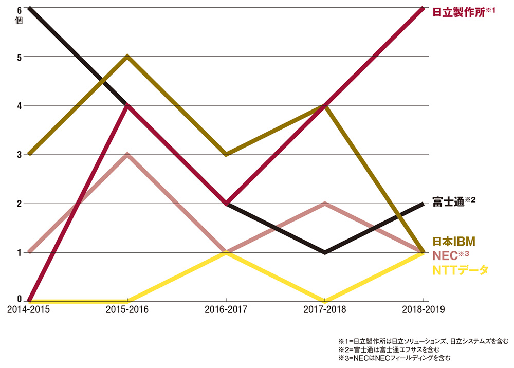 波乱の12部門首位交代 日経コンピュータ顧客満足度調査 日経クロステック Xtech