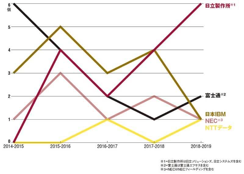 波乱の12部門首位交代 日経コンピュータ顧客満足度調査 日経クロステック Xtech