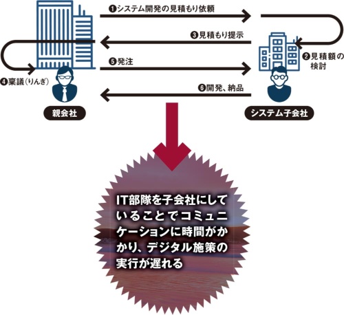 図 システム子会社との開発フロー