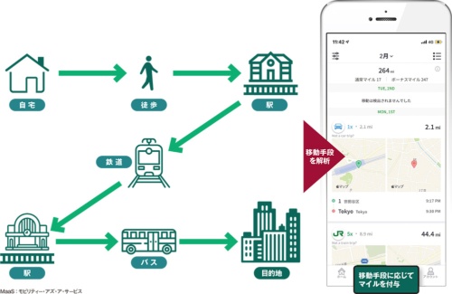 図 あいおいニッセイ同和損害保険とJR東日本が開発したMaaSアプリ「JREAD」