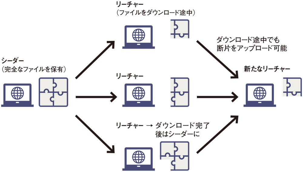 P2Pファイル共有の権利侵害 実態明らかに、賠償請求が急増 | 日経