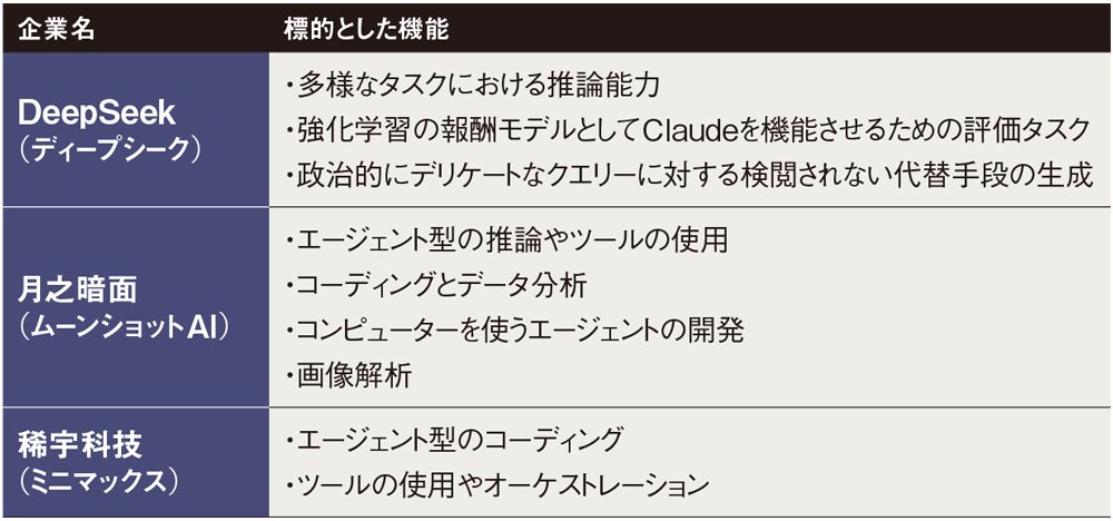 表 アンソロピックが確認したとする、中国企業3社による蒸留の例