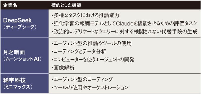 表 アンソロピックが確認したとする、中国企業3社による蒸留の例
