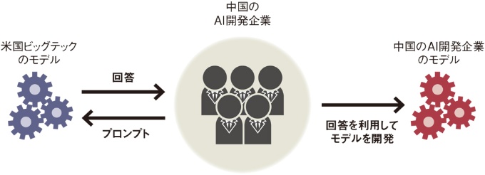図 中国AI開発企業の関与が疑われる不正な蒸留の概要