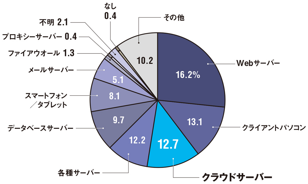 クラウドに不正侵入のリスク アクセス制御が鬼門に 日経クロステック Xtech
