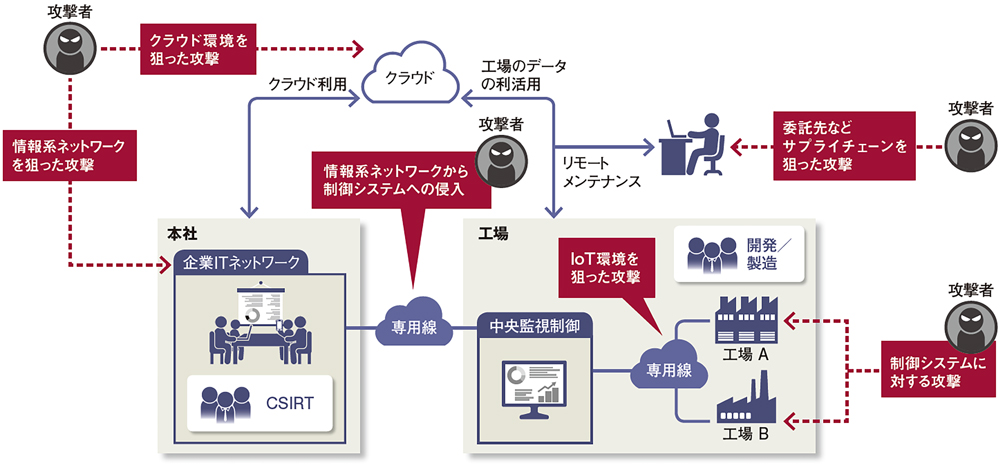 図 工場を狙ったサイバー攻撃の例