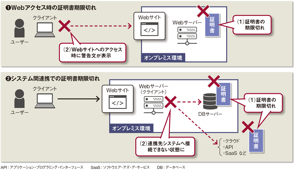 TLS証明書の有効期間が短縮 2029年3月には最長47日へ | 日経クロス