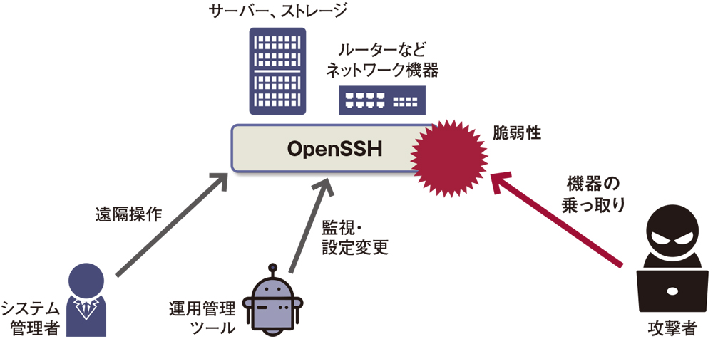OpenSSHに重大な脆弱性 日本のパッチ適用率は1％未満 | 日経クロス