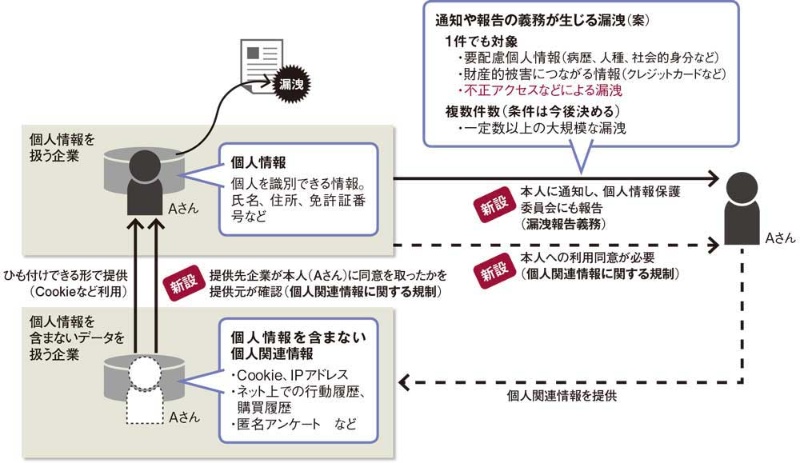 不正アクセスで漏洩なら要通知 個人情報管理 法改正で負担増 日経クロステック Xtech