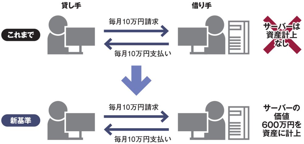 リースの会計基準変更がIT部門を直撃 プライベートクラウドが資産になる | 日経クロステック（xTECH）