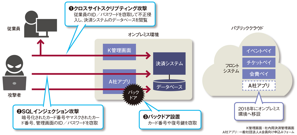 図 メタップスペイメントに対する不正アクセスの手口
