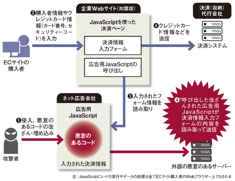 痕跡なくカード情報盗む新手口 対策が後手に回りリスク増大 日経クロステック Xtech