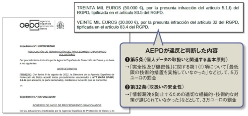 図 NTTデータスペインによるGDPR違反の内容