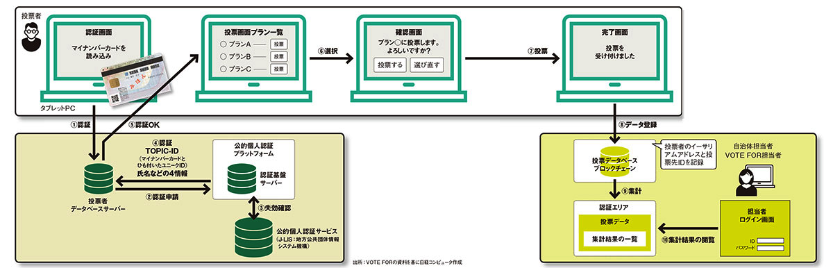 つくば市で効果を上げたネット投票 仕組みと技術 日経クロステック Xtech