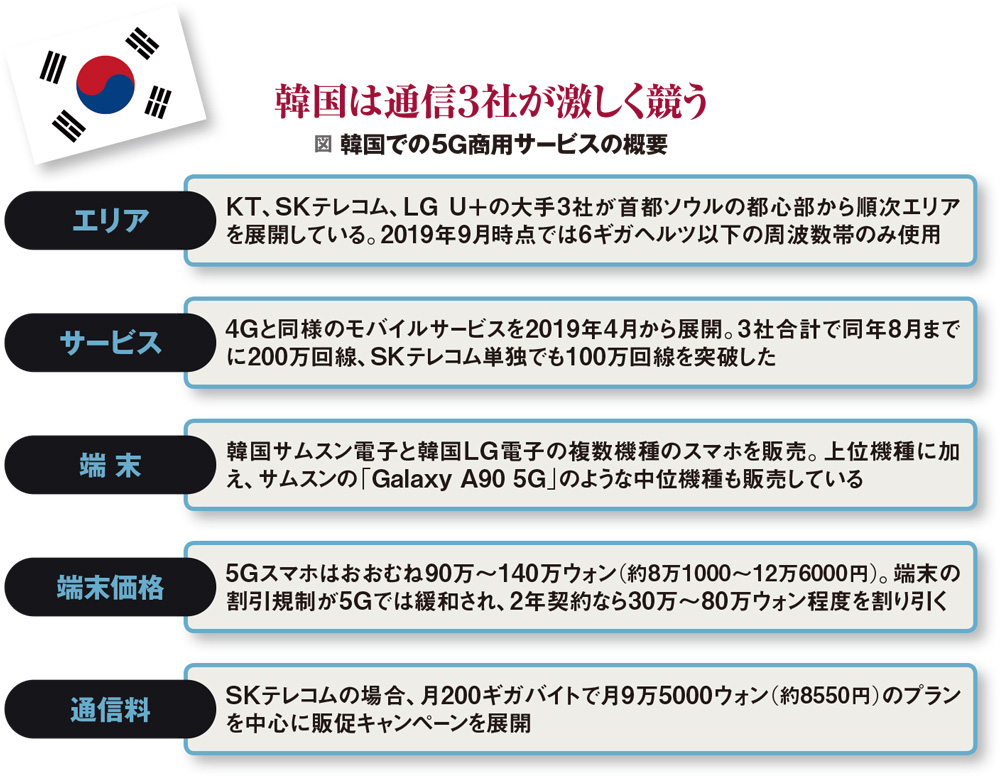 図 韓国での5G商用サービスの概要