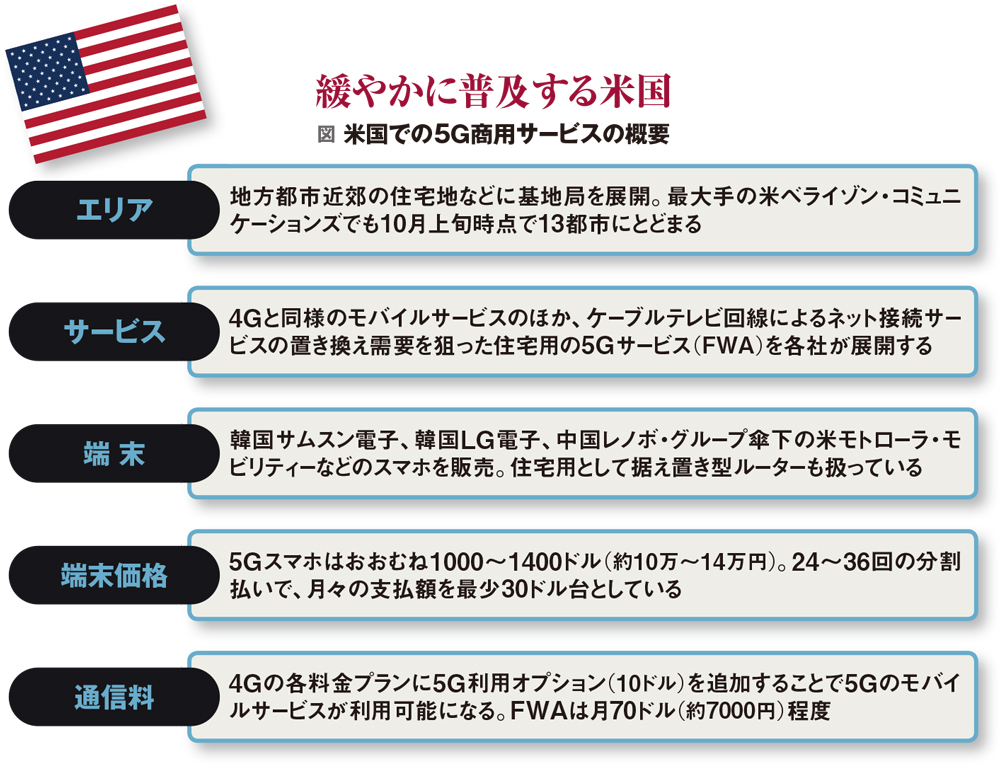 図 米国での5G商用サービスの概要