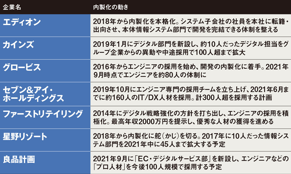セブンも無印も内製へ 変化即応の必然策 日経クロステック Xtech