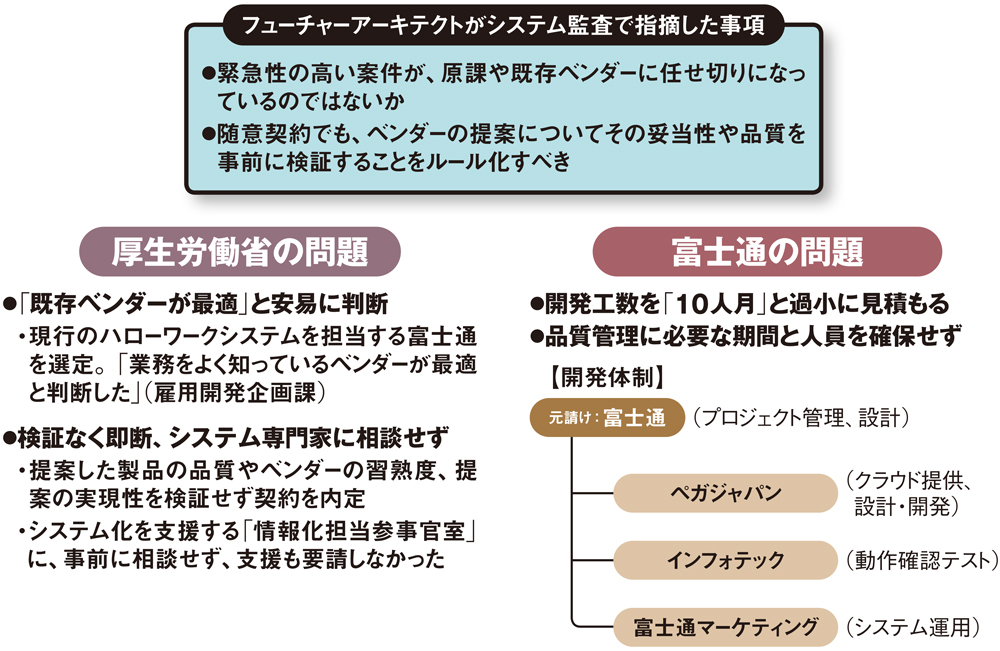 丸投げ・高額・横割り 給付金システムに穴 | 日経クロステック（xTECH）