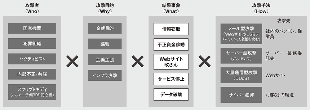 脅威シナリオを想定して対策を練る 実践的な演習で対応力を向上 日経クロステック Xtech