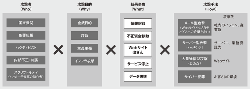 脅威シナリオを想定して対策を練る 実践的な演習で対応力を向上 日経クロステック Xtech