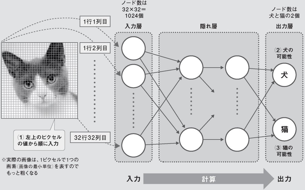 ニューラルネットワークの推論 犬か猫かを分類するまでの流れ | 日経クロステック（xTECH）