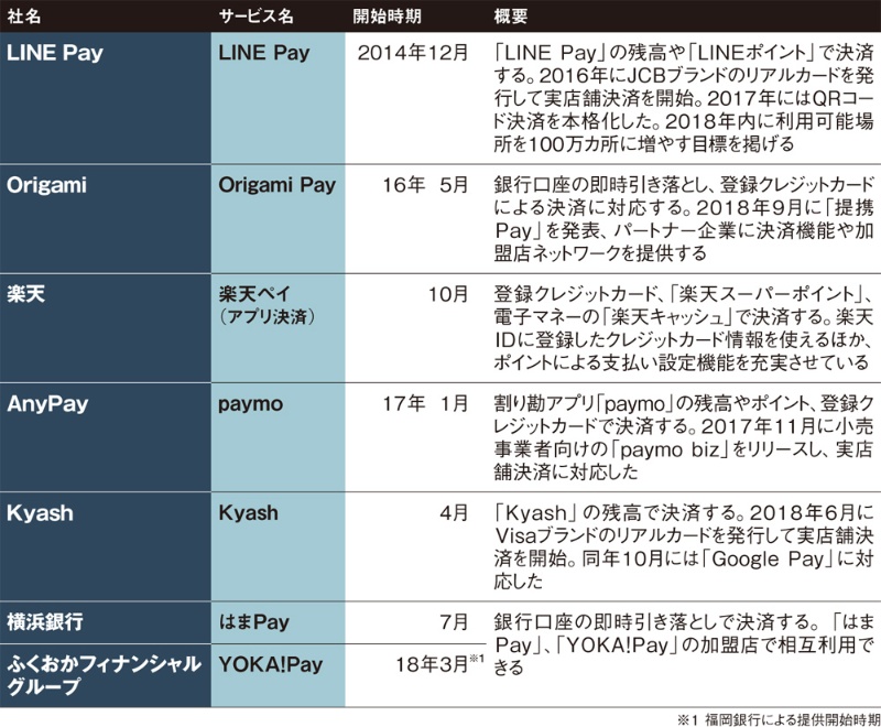 スマホ決済の陣取り争い 銀行 通信 ベンチャーで激化 日経クロステック Xtech