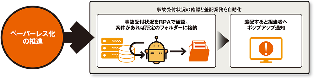 図 損害保険ジャパンにおける2020年春以降のRPAの適用例