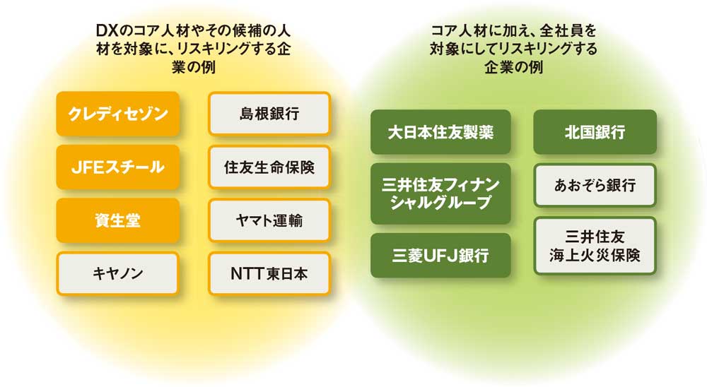 図 リスキリングに取り組む企業の例