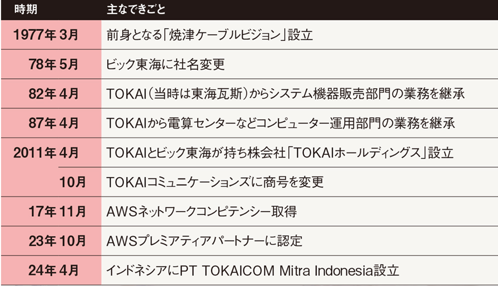 日経NETWORK 24冊セット 23年5月〜25年4月号