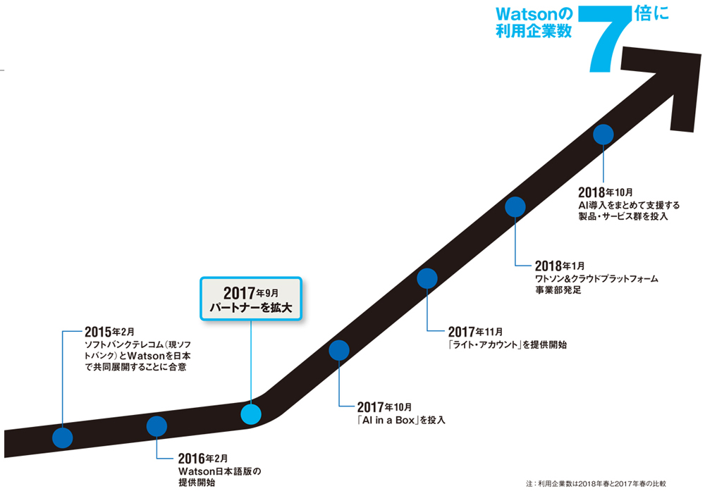 図 日本IBMのWatson関連の主な動き