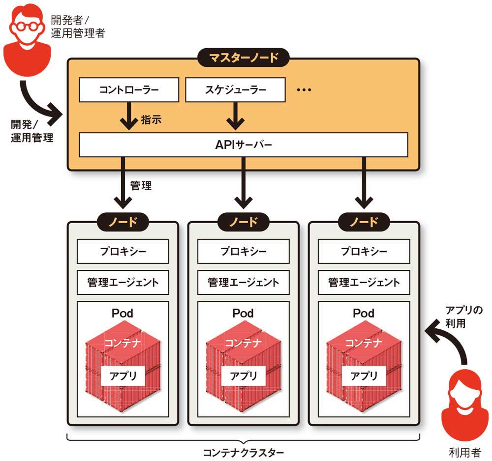 Kubernetesが進化 次世代の Os に 日経クロステック Xtech