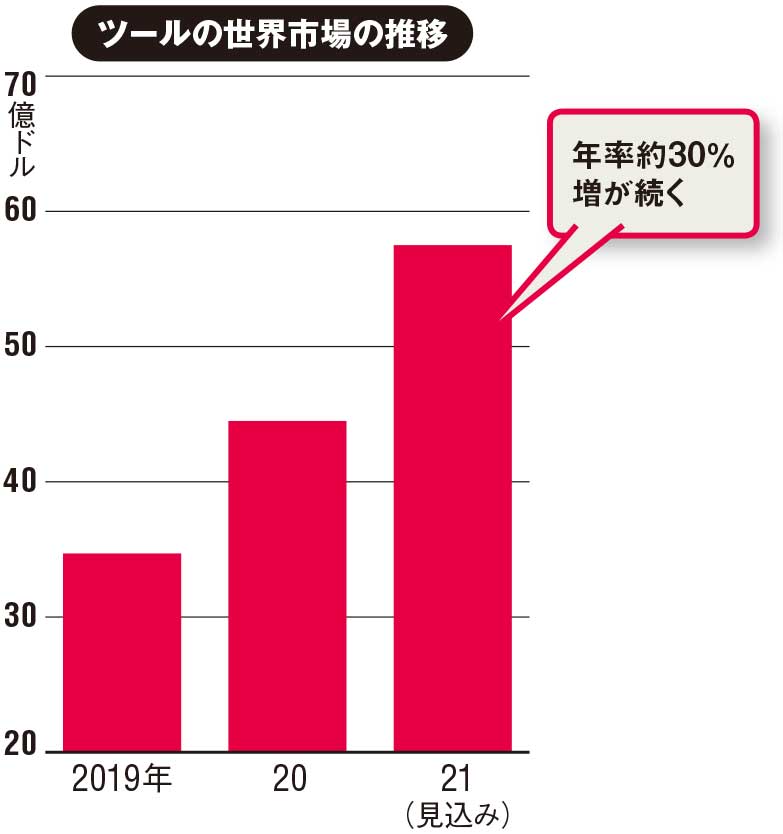 図 ノーコード／ローコード開発ツールの日本企業の利用意向と世界市場の伸び